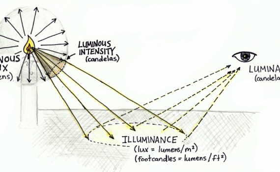 Measuring light by visual sensitivity can be a great way to get started. Read more at Sustainability Workshop.