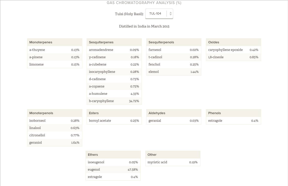 GC/MS report for Holy Basil (basil native to India) courtesy of Aromatics International. 